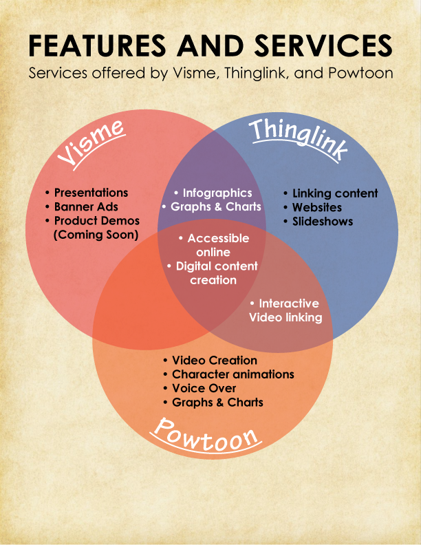 Venn Diagram of The Interactive Presentation Tools